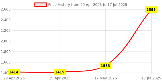 industrybuying.com MULTICOMP PRO Connector Kits FERRULE KIT, 5 TYPES, 0.5MM TO 2.5MM, XRBOX5-E-EA481 multicomp pro Price History Graph from 29 Apr 2025 to 17 Jul 2025