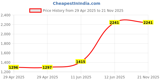 industrybuying.com MULTICOMP PRO Connector Kits FERRULE KIT, UNINSULATED, 5 TYPES, XRBOX5-EN-EA481 multicomp pro Price History Graph from 29 Apr 2025 to 21 Nov 2025