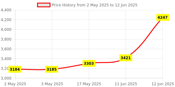 industrybuying.com MULTICOMP PRO Control Stations CONTROL STATION, PUSH BUTTON, 1NC, RC1PYBS542 multicomp pro Price History Graph from 2 May 2025 to 12 Jun 2025