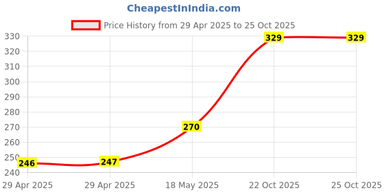 industrybuying.com MULTICOMP PRO Covers COVER, POLYCARBONATE, CLEAR, ENCLOSURE, MC003623 multicomp pro Price History Graph from 29 Apr 2025 to 24 Oct 2025