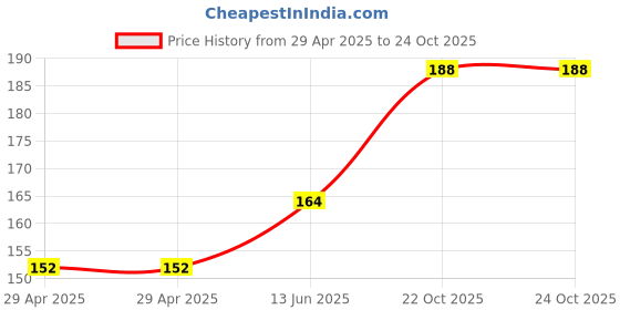 industrybuying.com MULTICOMP PRO Covers COVER, POLYCARBONATE, RED/CLR, ENCLOSURE, MC003618 multicomp pro Price History Graph from 29 Apr 2025 to 24 Oct 2025