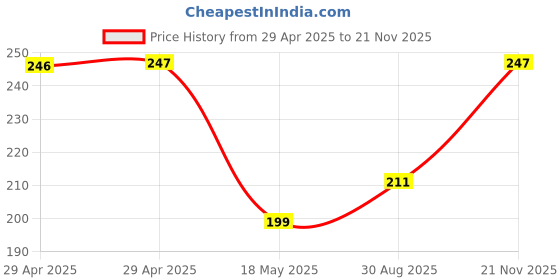 industrybuying.com MULTICOMP PRO Covers COVER, POLYCARBONATE, RED/CLR, ENCLOSURE, MC003624 multicomp pro Price History Graph from 29 Apr 2025 to 21 Nov 2025