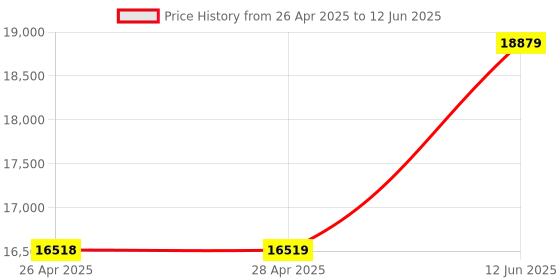 industrybuying.com MULTICOMP PRO Crimp Tool Locators SHIM SPLICE CLIP FRAME, SPLICE TOOL, MC0290995 (Pack of 1000) multicomp pro Price History Graph from 26 Apr 2025 to 12 Jun 2025