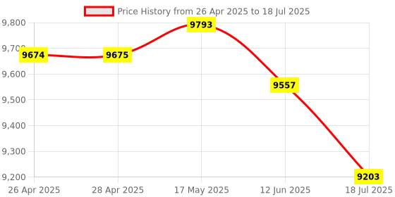 industrybuying.com MULTICOMP PRO Crimp Tools CRIMP TOOL, ALL IN ONE AMP STYLE, HT200AR multicomp pro Price History Graph from 26 Apr 2025 to 12 Jun 2025