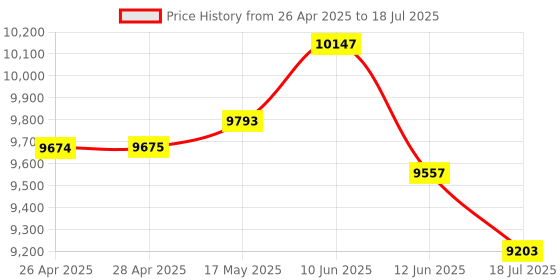 industrybuying.com MULTICOMP PRO Crimp Tools CRIMP TOOL, ALL IN ONE WE/SS STYLE, HT2008AR multicomp pro Price History Graph from 26 Apr 2025 to 12 Jun 2025