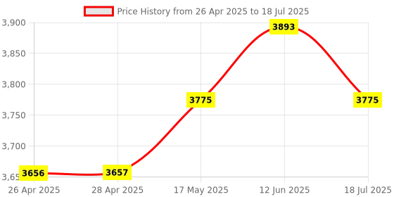 industrybuying.com MULTICOMP PRO Crimp Tools CRIMP TOOL, INSULATED TERMINALS, HT-236H multicomp pro Price History Graph from 26 Apr 2025 to 12 Jun 2025