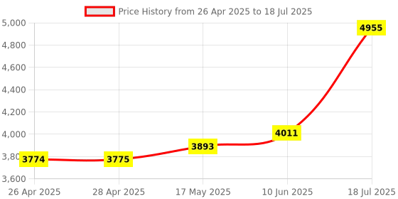 industrybuying.com MULTICOMP PRO Crimp Tools CRIMP TOOL, INTER LOCKING AND NON, HT-230C/HT-236C multicomp pro Price History Graph from 26 Apr 2025 to 18 Jul 2025