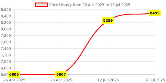 industrybuying.com MULTICOMP PRO Crimp Tools CRIMP TOOL, KST2000B multicomp pro Price History Graph from 26 Apr 2025 to 18 Jul 2025