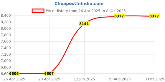 industrybuying.com MULTICOMP PRO Crimp Tools CRIMP TOOL, KST2000D-1322 multicomp pro Price History Graph from 26 Apr 2025 to 8 Oct 2025