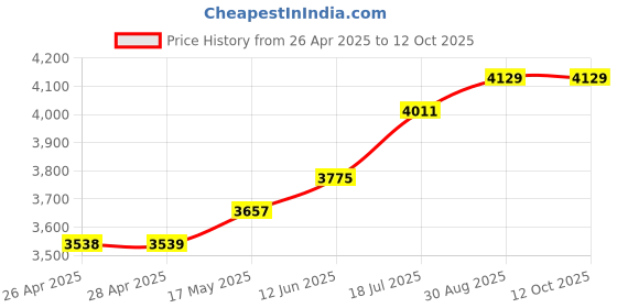 industrybuying.com MULTICOMP PRO Crimp Tools CRIMP TOOL, RATCHET, 30-18AWG, HT-225D multicomp pro Price History Graph from 26 Apr 2025 to 9 Oct 2025