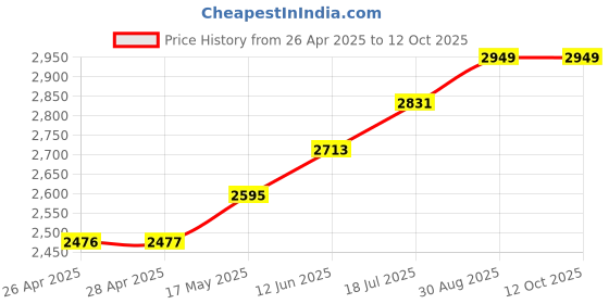 industrybuying.com MULTICOMP PRO Crimp Tools CRIMPING TOOL, 22-10 AWG CABLE, D03072 multicomp pro Price History Graph from 26 Apr 2025 to 12 Oct 2025