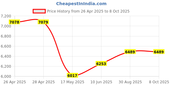 industrybuying.com MULTICOMP PRO Crimp Tools CRIMPING TOOL, F CONNECTOR-RG6, D03065 multicomp pro Price History Graph from 26 Apr 2025 to 8 Oct 2025