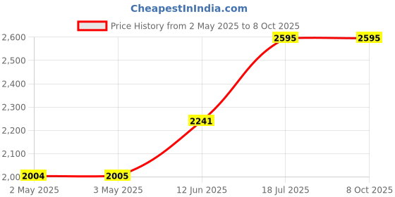 industrybuying.com MULTICOMP PRO Crimp Tools CRIMPING TOOL, IDC, DIP PLUG AND I, HT-214D multicomp pro Price History Graph from 2 May 2025 to 7 Oct 2025
