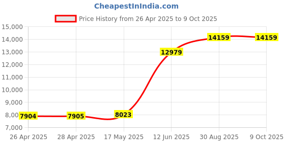 industrybuying.com MULTICOMP PRO Crimp Tools HAND CRIMP TOOL, 22-10AWG INSU TERM/CONN, MC001272 multicomp pro Price History Graph from 26 Apr 2025 to 9 Oct 2025