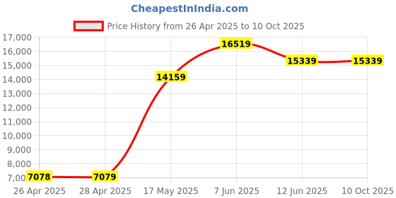 industrybuying.com MULTICOMP PRO Crimp Tools HAND CRIMP TOOL, 22-10AWG INSU TERM/CONN, MC001273 multicomp pro Price History Graph from 26 Apr 2025 to 9 Oct 2025