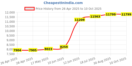 industrybuying.com MULTICOMP PRO Crimp Tools HAND CRIMP TOOL, 22-10AWG INSU TERM/CONN, MC001274 multicomp pro Price History Graph from 26 Apr 2025 to 9 Oct 2025