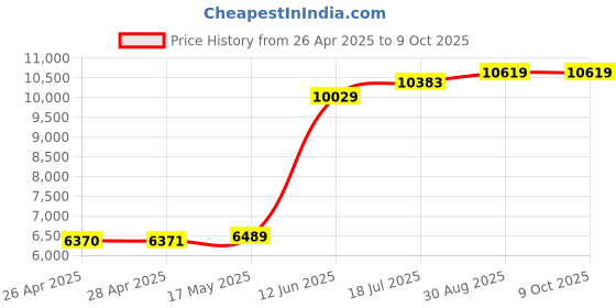 industrybuying.com MULTICOMP PRO Crimp Tools HAND CRIMP TOOL, 26-16AWG INSULATED TERM, MC001270 multicomp pro Price History Graph from 26 Apr 2025 to 9 Oct 2025