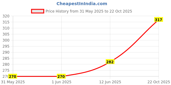industrybuying.com MULTICOMP PRO Current Sense SMD Resistors CURRENT SENSE RES, 0R009, 5%, 3W, 2512, MCLRP12JTWRR009 (Pack of 10) multicomp pro Price History Graph from 31 May 2025 to 22 Oct 2025