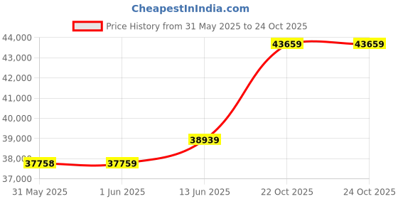 industrybuying.com MULTICOMP PRO Current Sense SMD Resistors CURRENT SENSE RES, 0R012, 1%, 1 W, 1206, MCLRP06FTETR012 (Pack of 5000) multicomp pro Price History Graph from 31 May 2025 to 24 Oct 2025