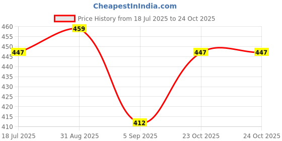 industrybuying.com MULTICOMP PRO Current Sense SMD Resistors CURRENT SENSE RES, 0R018, 1%, 3W, 2512, MCLRP12FTWRR018 (Pack of 10) multicomp pro Price History Graph from 18 Jul 2025 to 23 Oct 2025