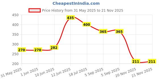 industrybuying.com MULTICOMP PRO Current Sense SMD Resistors CURRENT SENSE RES, 0R018, 5%, 3W, 2512, MCLRP12JTDRR018 (Pack of 10) multicomp pro Price History Graph from 31 May 2025 to 21 Nov 2025