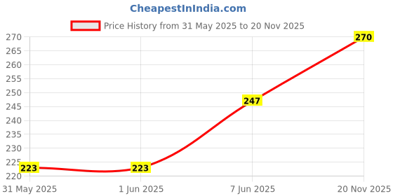 industrybuying.com MULTICOMP PRO Current Sense SMD Resistors CURRENT SENSE RES, 0R02, 1%, 2W, 2512, MCLRP12FTWSR020 (Pack of 10) multicomp pro Price History Graph from 31 May 2025 to 20 Nov 2025