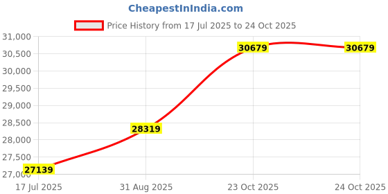industrybuying.com MULTICOMP PRO Current Sense SMD Resistors CURRENT SENSE RES, 0R022, 1%, 2 W, 2512, MCLRP12FTWSR022 (Pack of 4000) multicomp pro Price History Graph from 17 Jul 2025 to 23 Oct 2025