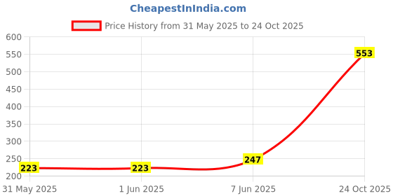industrybuying.com MULTICOMP PRO Current Sense SMD Resistors CURRENT SENSE RES, 0R025, 1%, 2W, 2512, MCLRP12FTWSR025 (Pack of 10) multicomp pro Price History Graph from 31 May 2025 to 24 Oct 2025