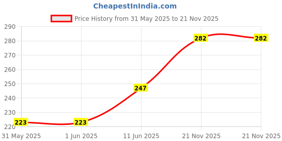 industrybuying.com MULTICOMP PRO Current Sense SMD Resistors CURRENT SENSE RES, 0R025, 5%, 2W, 2512, MCLRP12JTWSR025 (Pack of 10) multicomp pro Price History Graph from 31 May 2025 to 21 Nov 2025
