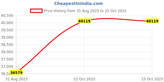 industrybuying.com MULTICOMP PRO Current Sense SMD Resistors CURRENT SENSE RES, 0R03, 5%, 3 W, 2512, MCLRP12JTDRR030 (Pack of 4000) multicomp pro Price History Graph from 31 Aug 2025 to 24 Oct 2025