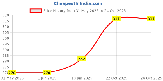industrybuying.com MULTICOMP PRO Current Sense SMD Resistors CURRENT SENSE RES, 0R035, 5%, 3W, 2512, MCLRP12JTWRR035 (Pack of 10) multicomp pro Price History Graph from 31 May 2025 to 24 Oct 2025