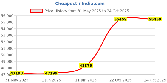 industrybuying.com MULTICOMP PRO Current Sense SMD Resistors CURRENT SENSE RES, 0R039, 0.5%, 2 W, MCLRP12DTWSR039 (Pack of 4000) multicomp pro Price History Graph from 31 May 2025 to 22 Oct 2025