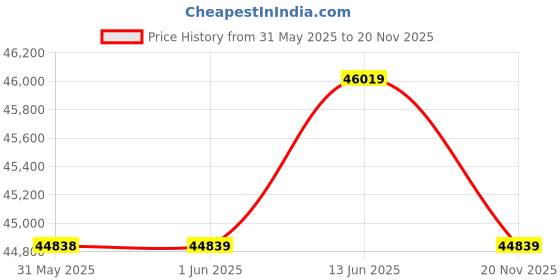 industrybuying.com MULTICOMP PRO Current Sense SMD Resistors CURRENT SENSE RES, 0R039, 0.5%, 3 W, MCLRP12DTDRR039 (Pack of 4000) multicomp pro Price History Graph from 31 May 2025 to 20 Nov 2025
