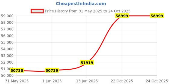 industrybuying.com MULTICOMP PRO Current Sense SMD Resistors CURRENT SENSE RES, 0R04, 0.5%, 3 W, 2512, MCLRP12DTDRR040 (Pack of 4000) multicomp pro Price History Graph from 31 May 2025 to 22 Oct 2025