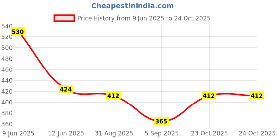 industrybuying.com MULTICOMP PRO Current Sense SMD Resistors CURRENT SENSE RES, 0R04, 5%, 3W, 2512, MCLRP12JTDRR040 (Pack of 10) multicomp pro Price History Graph from 9 Jun 2025 to 23 Oct 2025