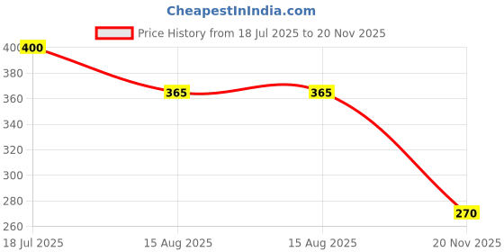 industrybuying.com MULTICOMP PRO Current Sense SMD Resistors CURRENT SENSE RES, 0R05, 5%, 3W, 2512, MCLRP12JTDRR050 (Pack of 10) multicomp pro Price History Graph from 18 Jul 2025 to 20 Nov 2025