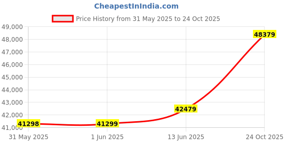 industrybuying.com MULTICOMP PRO Current Sense SMD Resistors CURRENT SENSE RES, 0R068, 0.5%, 2 W, MCLRP12DTDSR068 (Pack of 4000) multicomp pro Price History Graph from 31 May 2025 to 24 Oct 2025