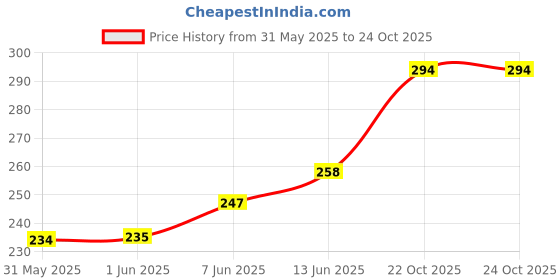industrybuying.com MULTICOMP PRO Current Sense SMD Resistors CURRENT SENSE RES, 0R082, 1%, 2W, 2512, MCLRP12FTDSR082 (Pack of 10) multicomp pro Price History Graph from 31 May 2025 to 24 Oct 2025