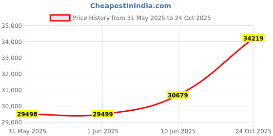 industrybuying.com MULTICOMP PRO Current Sense SMD Resistors CURRENT SENSE RES, 0R082, 5%, 3 W, 2512, MCLRP12JTWRR082 (Pack of 4000) multicomp pro Price History Graph from 31 May 2025 to 24 Oct 2025