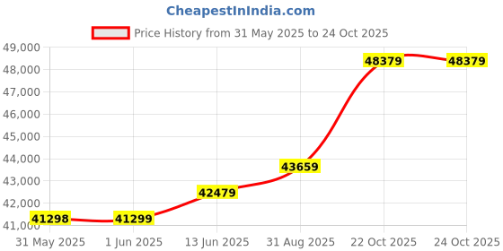 industrybuying.com MULTICOMP PRO Current Sense SMD Resistors CURRENT SENSE RES, 0R09, 0.5%, 2 W, 2512, MCLRP12DTDSR090 (Pack of 4000) multicomp pro Price History Graph from 31 May 2025 to 24 Oct 2025