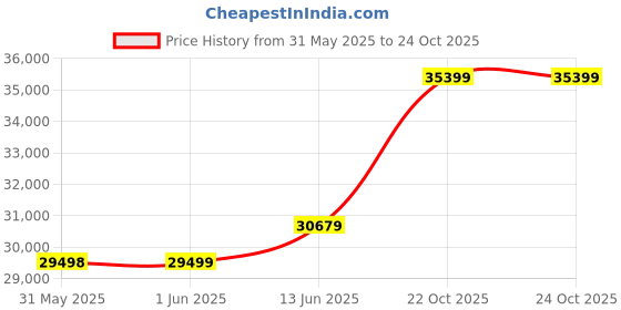 industrybuying.com MULTICOMP PRO Current Sense SMD Resistors CURRENT SENSE RES, 0R09, 1%, 3 W, 2512, MCLRP12FTDRR090 (Pack of 4000) multicomp pro Price History Graph from 31 May 2025 to 24 Oct 2025