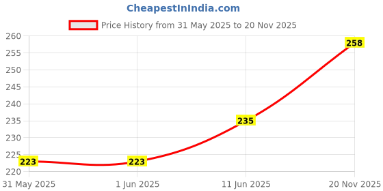 industrybuying.com MULTICOMP PRO Current Sense SMD Resistors CURRENT SENSE RES, 0R091, 5%, 3W, 2512, MCLRP12JTDRR091 (Pack of 10) multicomp pro Price History Graph from 31 May 2025 to 20 Nov 2025