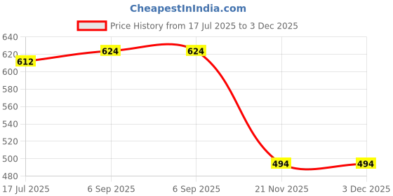 industrybuying.com MULTICOMP PRO Current Sense SMD Resistors CURRENT SENSE RES, 0R1, 0.5%, 3W, 2512, MCLRP12DTWRR100 (Pack of 10) multicomp pro Price History Graph from 17 Jul 2025 to 3 Dec 2025