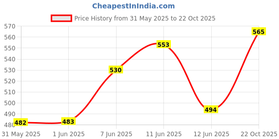 industrybuying.com MULTICOMP PRO Current Sense SMD Resistors CURRENT SENSE RES, 0R1, 5%, 2W, 2512, MCLRP12JTWSR100 (Pack of 10) multicomp pro Price History Graph from 31 May 2025 to 22 Oct 2025