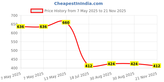 industrybuying.com MULTICOMP PRO Current Sense Through Hole Resistors RESISTOR, 0.01 OHM 3W, MC14716 multicomp pro Price History Graph from 7 May 2025 to 21 Nov 2025