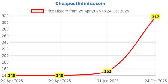 industrybuying.com MULTICOMP PRO D Sub Adaptors D Sub Connector A:Standard D Sub, PSG90320 multicomp pro Price History Graph from 29 Apr 2025 to 24 Oct 2025