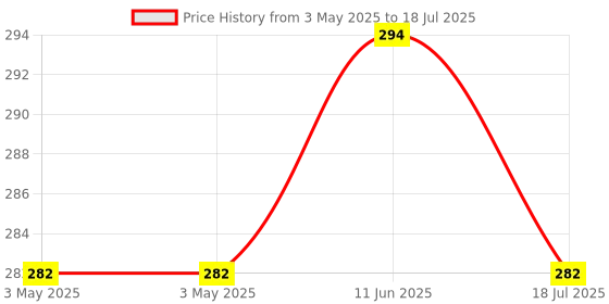 industrybuying.com MULTICOMP PRO D Sub Backshells BACKSHELL, METALIZED, VERT, BLK, 15WAY, MC-DTPMK15-K multicomp pro Price History Graph from 3 May 2025 to 18 Jul 2025