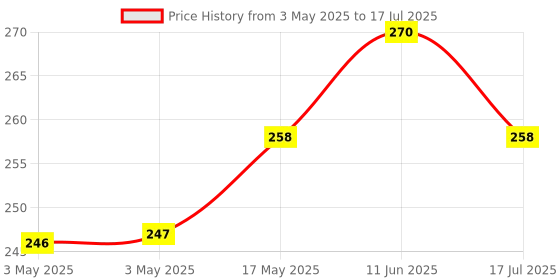 industrybuying.com MULTICOMP PRO D Sub Backshells BACKSHELL, METALIZED, VERT, BLK, 9WAY, MC-DTPMK9-K multicomp pro Price History Graph from 3 May 2025 to 17 Jul 2025