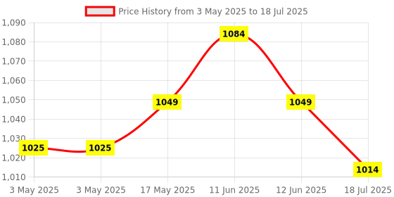 industrybuying.com MULTICOMP PRO D Sub Backshells BACKSHELL, PLASTIC, 45DEG, BLK, 25WAY, MC-DVPK25-K (Pack of 5) multicomp pro Price History Graph from 3 May 2025 to 18 Jul 2025
