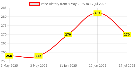 industrybuying.com MULTICOMP PRO D Sub Backshells BACKSHELL, PLASTIC, 45DEG, BLK, 37WAY, MC-DVPK37-K multicomp pro Price History Graph from 3 May 2025 to 17 Jul 2025